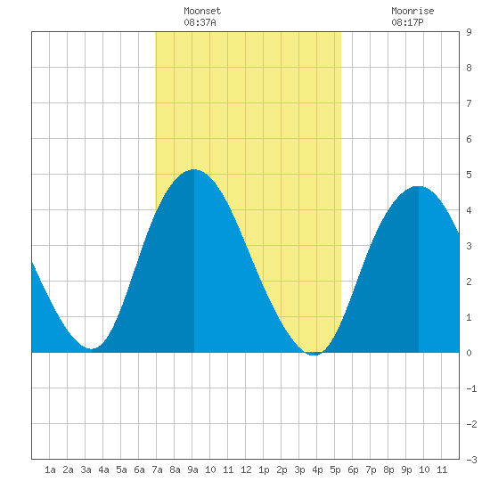 South Amboy tide chart for Wednesday, February 8, 2023