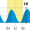 South Amboy tide chart for Friday, March 10, 2023