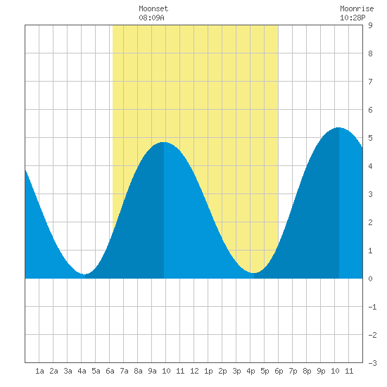 South Amboy tide chart for Saturday, March 11, 2023