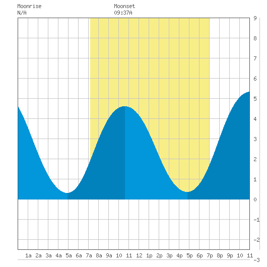 South Amboy tide chart for Sunday, March 12, 2023