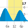 South Amboy tide chart for Friday, March 17, 2023