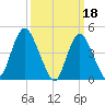 South Amboy tide chart for Saturday, March 18, 2023
