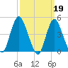 South Amboy tide chart for Sunday, March 19, 2023