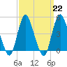 South Amboy tide chart for Wednesday, March 22, 2023