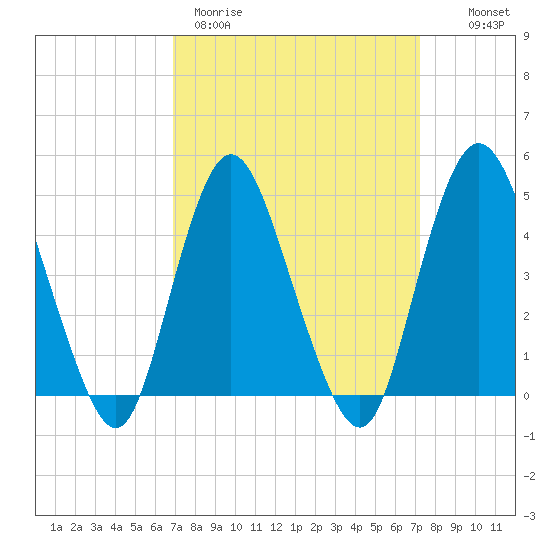 South Amboy tide chart for Thursday, March 23, 2023