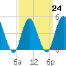 South Amboy tide chart for Friday, March 24, 2023