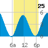 South Amboy tide chart for Saturday, March 25, 2023
