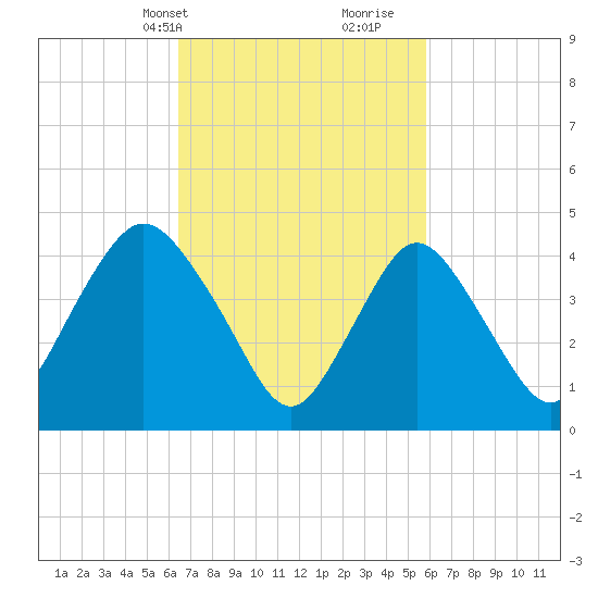 South Amboy tide chart for Friday, March 3, 2023
