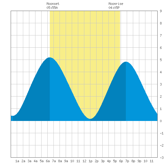 South Amboy tide chart for Sunday, March 5, 2023