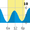 South Amboy tide chart for Monday, April 10, 2023