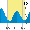 South Amboy tide chart for Wednesday, April 12, 2023