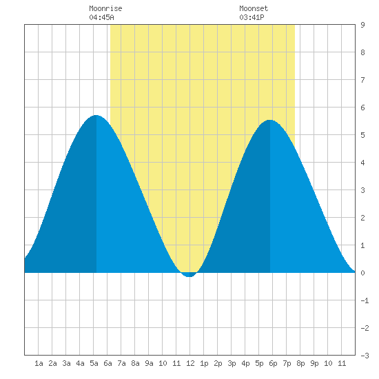 South Amboy tide chart for Sunday, April 16, 2023