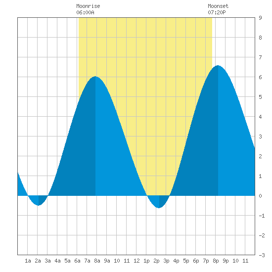 South Amboy tide chart for Wednesday, April 19, 2023