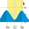 South Amboy tide chart for Saturday, April 1, 2023