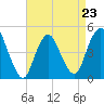 South Amboy tide chart for Sunday, April 23, 2023