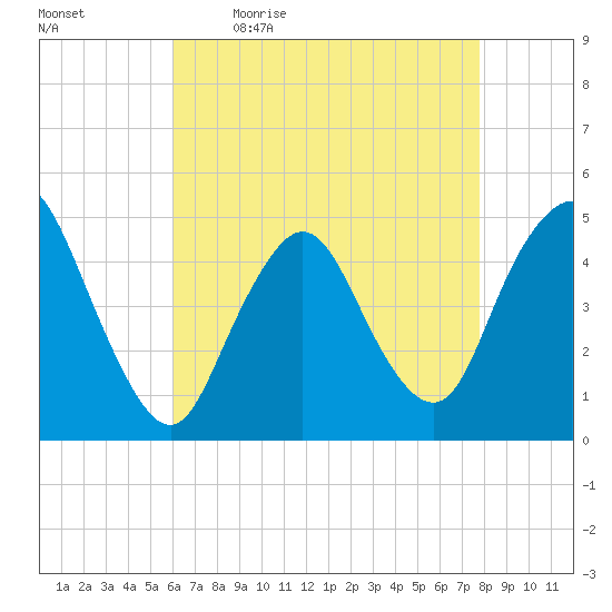 South Amboy tide chart for Monday, April 24, 2023