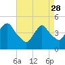 South Amboy tide chart for Friday, April 28, 2023