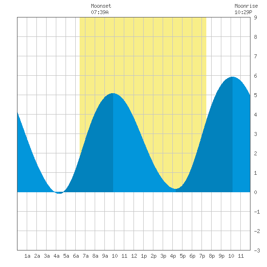 South Amboy tide chart for Saturday, April 8, 2023