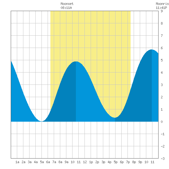 South Amboy tide chart for Sunday, April 9, 2023