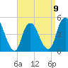 South Amboy tide chart for Sunday, April 9, 2023