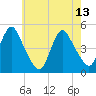 South Amboy tide chart for Saturday, May 13, 2023
