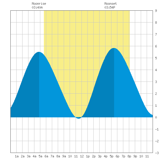 South Amboy tide chart for Monday, May 15, 2023