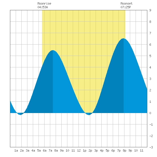 South Amboy tide chart for Thursday, May 18, 2023