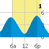 South Amboy tide chart for Monday, May 1, 2023