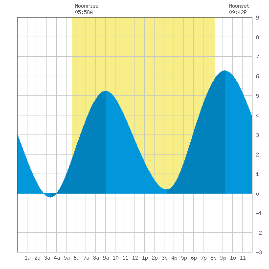South Amboy tide chart for Saturday, May 20, 2023