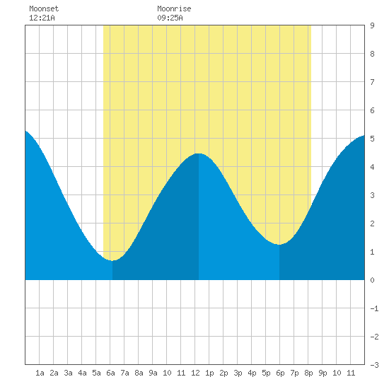 South Amboy tide chart for Wednesday, May 24, 2023