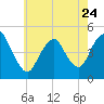 South Amboy tide chart for Wednesday, May 24, 2023