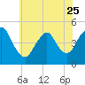 South Amboy tide chart for Thursday, May 25, 2023