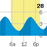 South Amboy tide chart for Sunday, May 28, 2023