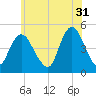 South Amboy tide chart for Wednesday, May 31, 2023