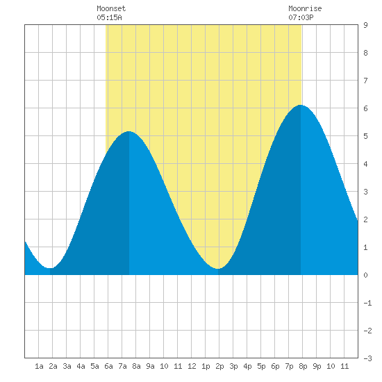 South Amboy tide chart for Thursday, May 4, 2023