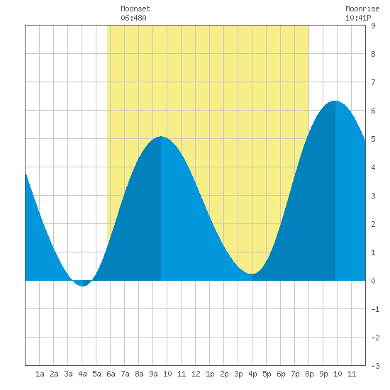 South Amboy tide chart for Sunday, May 7, 2023