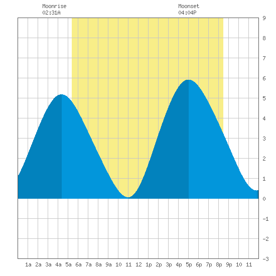 South Amboy tide chart for Tuesday, June 13, 2023