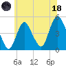 South Amboy tide chart for Sunday, June 18, 2023