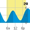South Amboy tide chart for Tuesday, June 20, 2023