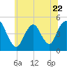 South Amboy tide chart for Thursday, June 22, 2023