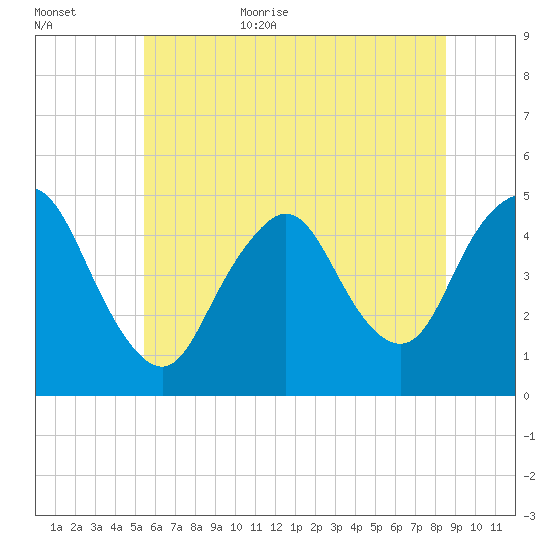 South Amboy tide chart for Friday, June 23, 2023