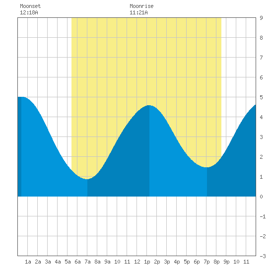 South Amboy tide chart for Saturday, June 24, 2023