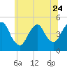 South Amboy tide chart for Saturday, June 24, 2023