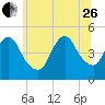 South Amboy tide chart for Monday, June 26, 2023