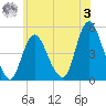 South Amboy tide chart for Saturday, June 3, 2023