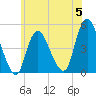 South Amboy tide chart for Monday, June 5, 2023