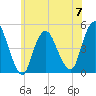 South Amboy tide chart for Wednesday, June 7, 2023