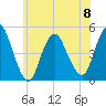 South Amboy tide chart for Thursday, June 8, 2023