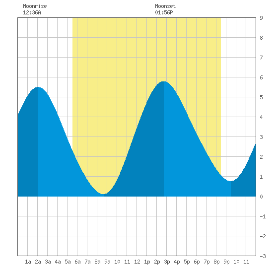 South Amboy tide chart for Monday, July 10, 2023