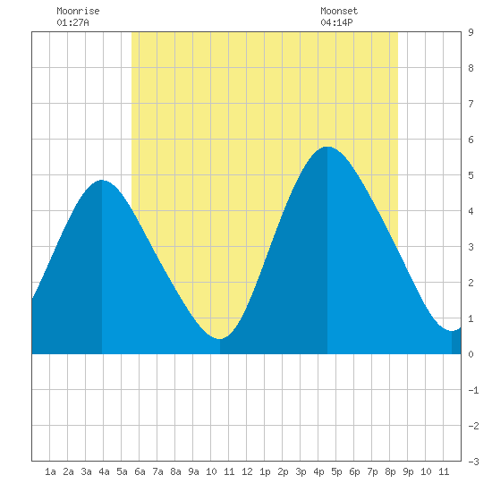 South Amboy tide chart for Wednesday, July 12, 2023